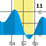 Fitzgerald Marine Reserve tide chart for Saturday, January 11, 2025