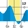 Fitzgerald Marine Reserve tide chart for Sunday, January 12, 2025