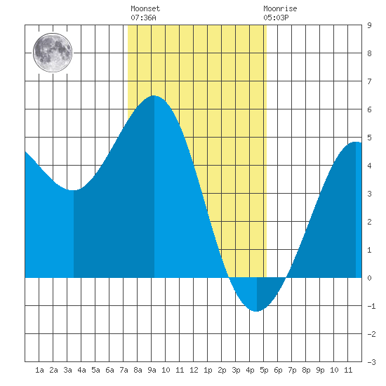 Fitzgerald Marine Reserve tide chart for Monday, January 13, 2025
