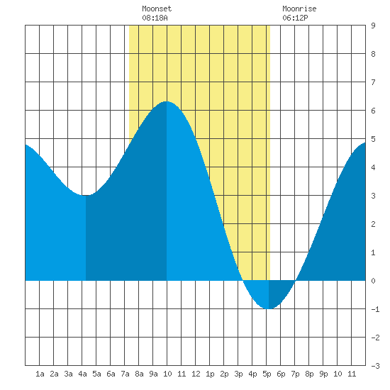 Fitzgerald Marine Reserve tide chart for Tuesday, January 14, 2025