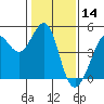Fitzgerald Marine Reserve tide chart for Tuesday, January 14, 2025