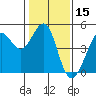 Fitzgerald Marine Reserve tide chart for Wednesday, January 15, 2025
