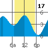 Fitzgerald Marine Reserve tide chart for Friday, January 17, 2025
