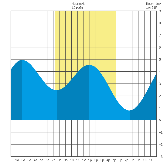 Fitzgerald Marine Reserve tide chart for Saturday, January 18, 2025