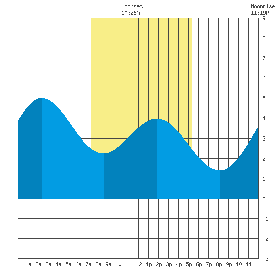 Fitzgerald Marine Reserve tide chart for Sunday, January 19, 2025