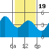 Fitzgerald Marine Reserve tide chart for Sunday, January 19, 2025