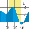 Fitzgerald Marine Reserve tide chart for Wednesday, January 1, 2025