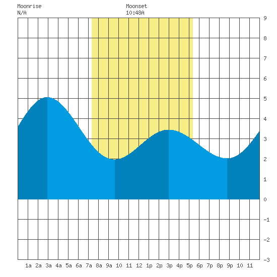 Fitzgerald Marine Reserve tide chart for Monday, January 20, 2025