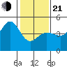 Fitzgerald Marine Reserve tide chart for Tuesday, January 21, 2025