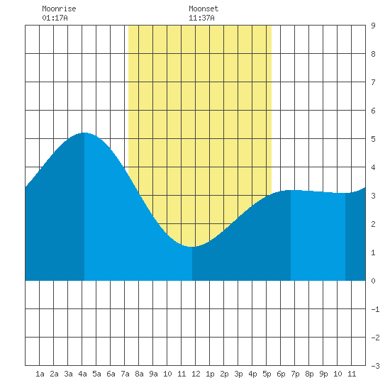 Fitzgerald Marine Reserve tide chart for Wednesday, January 22, 2025