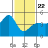 Fitzgerald Marine Reserve tide chart for Wednesday, January 22, 2025