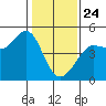 Fitzgerald Marine Reserve tide chart for Friday, January 24, 2025