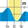 Fitzgerald Marine Reserve tide chart for Saturday, January 25, 2025