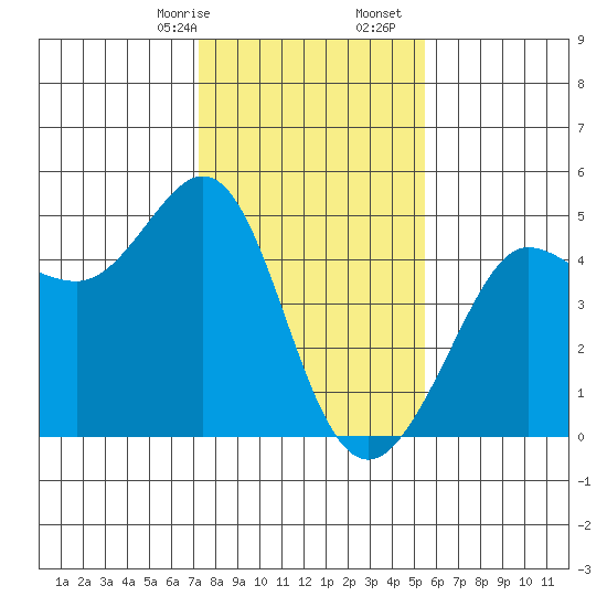 Fitzgerald Marine Reserve tide chart for Sunday, January 26, 2025