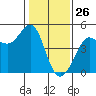 Fitzgerald Marine Reserve tide chart for Sunday, January 26, 2025