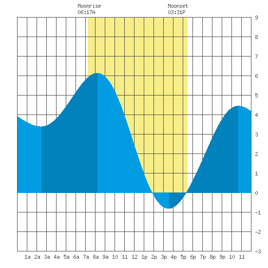 Fitzgerald Marine Reserve tide chart for Monday, January 27, 2025
