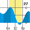 Fitzgerald Marine Reserve tide chart for Monday, January 27, 2025