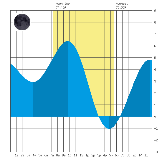 Fitzgerald Marine Reserve tide chart for Wednesday, January 29, 2025