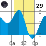 Fitzgerald Marine Reserve tide chart for Wednesday, January 29, 2025