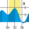 Fitzgerald Marine Reserve tide chart for Friday, January 3, 2025