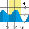 Fitzgerald Marine Reserve tide chart for Saturday, January 4, 2025