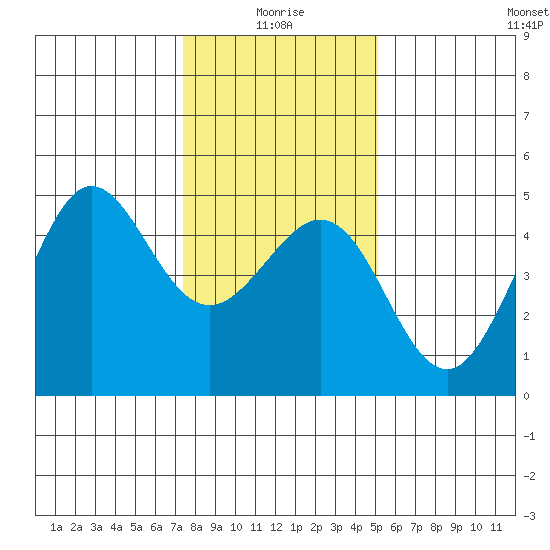 Fitzgerald Marine Reserve tide chart for Sunday, January 5, 2025