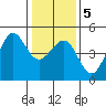 Fitzgerald Marine Reserve tide chart for Sunday, January 5, 2025