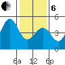 Fitzgerald Marine Reserve tide chart for Monday, January 6, 2025