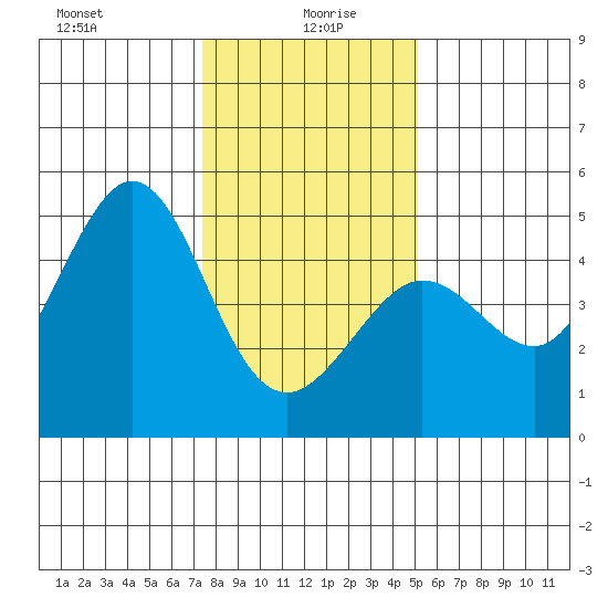 Fitzgerald Marine Reserve tide chart for Tuesday, January 7, 2025