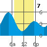 Fitzgerald Marine Reserve tide chart for Tuesday, January 7, 2025