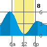Fitzgerald Marine Reserve tide chart for Wednesday, January 8, 2025