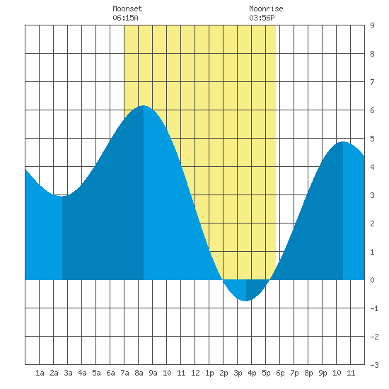 Fitzgerald Marine Reserve tide chart for Monday, February 10, 2025