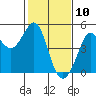 Fitzgerald Marine Reserve tide chart for Monday, February 10, 2025