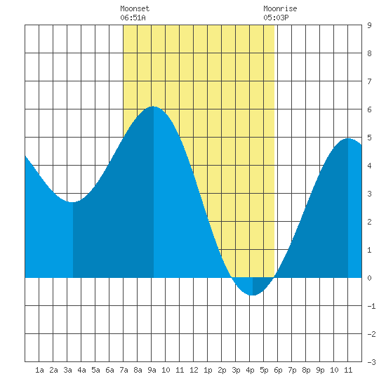 Fitzgerald Marine Reserve tide chart for Tuesday, February 11, 2025