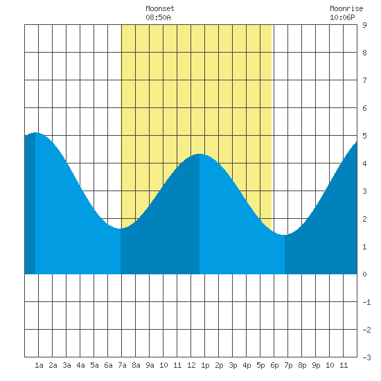 Fitzgerald Marine Reserve tide chart for Sunday, February 16, 2025