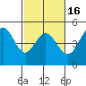 Fitzgerald Marine Reserve tide chart for Sunday, February 16, 2025