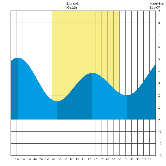 Fitzgerald Marine Reserve tide chart for Monday, February 17, 2025