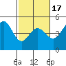 Fitzgerald Marine Reserve tide chart for Monday, February 17, 2025