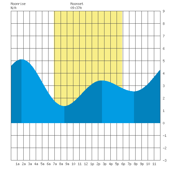 Fitzgerald Marine Reserve tide chart for Tuesday, February 18, 2025