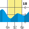 Fitzgerald Marine Reserve tide chart for Tuesday, February 18, 2025