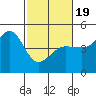 Fitzgerald Marine Reserve tide chart for Wednesday, February 19, 2025
