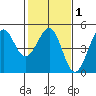 Fitzgerald Marine Reserve tide chart for Saturday, February 1, 2025