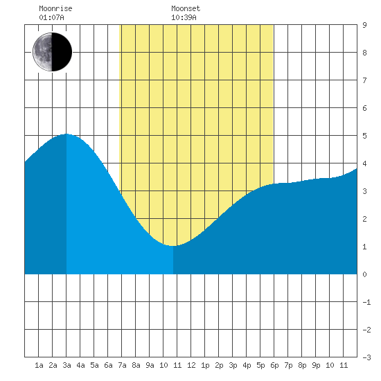 Fitzgerald Marine Reserve tide chart for Thursday, February 20, 2025