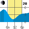 Fitzgerald Marine Reserve tide chart for Thursday, February 20, 2025