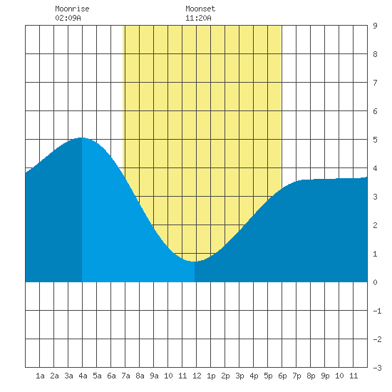 Fitzgerald Marine Reserve tide chart for Friday, February 21, 2025
