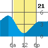 Fitzgerald Marine Reserve tide chart for Friday, February 21, 2025