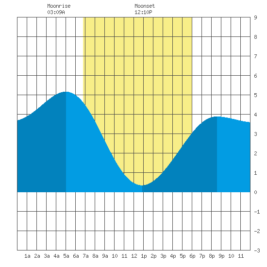 Fitzgerald Marine Reserve tide chart for Saturday, February 22, 2025