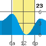 Fitzgerald Marine Reserve tide chart for Sunday, February 23, 2025
