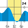 Fitzgerald Marine Reserve tide chart for Monday, February 24, 2025