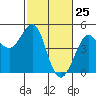 Fitzgerald Marine Reserve tide chart for Tuesday, February 25, 2025